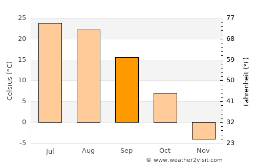 Taonan average temperature in September