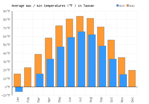 Taonan average minimum / maximum temperatures (Fahrenheit)