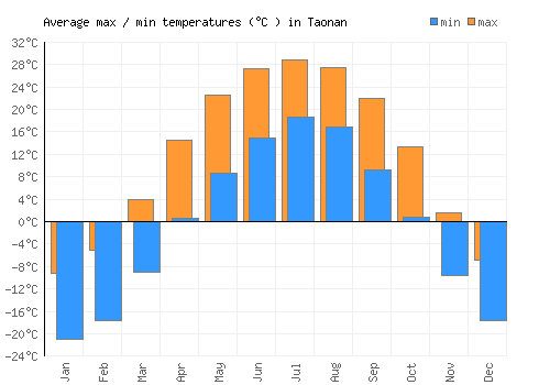 Taonan average minimum / maximum temperatures (Celsius)