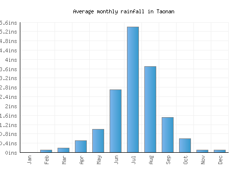Taonan monthly rainfall chart (inches)