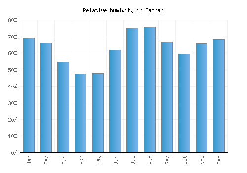 Taonan relative humidity averages