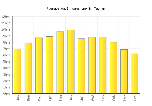 Taonan average daily sunshine chart