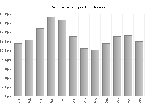 Taonan average winspeed by month (km/h)