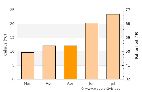 Taormina average temperature in April
