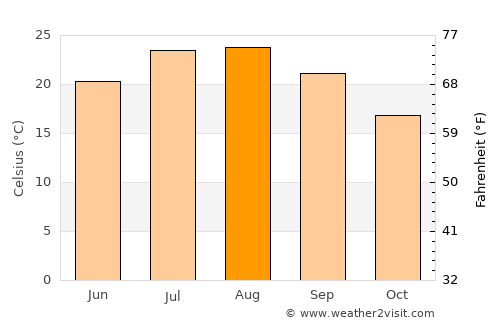 Taormina average temperature in August