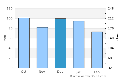 Taormina average rain in December