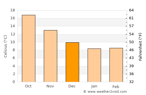 Taormina average temperature in December