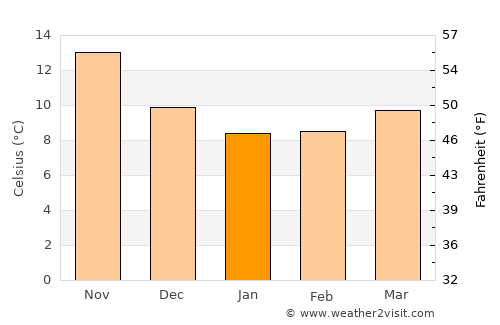 Taormina average temperature in January