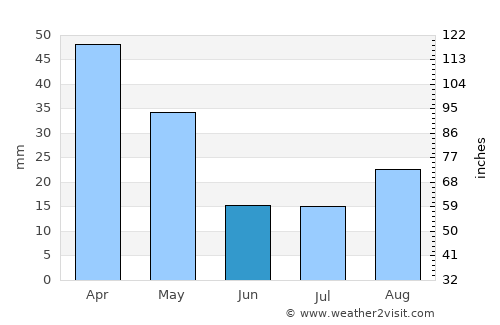 Taormina average rain in June