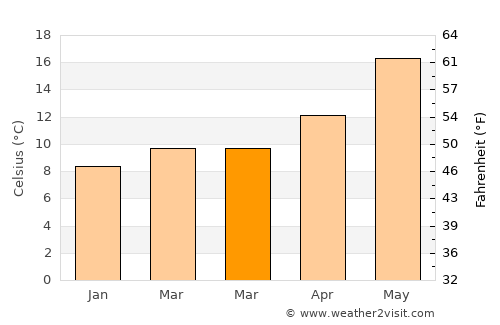 Taormina average temperature in March