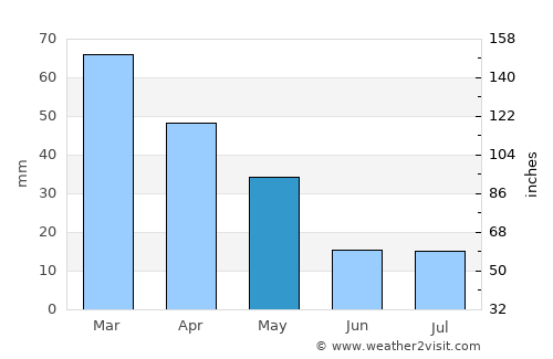 Taormina average rain in May