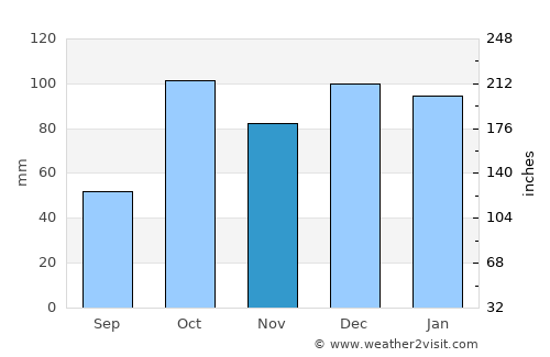 Taormina average rain in November