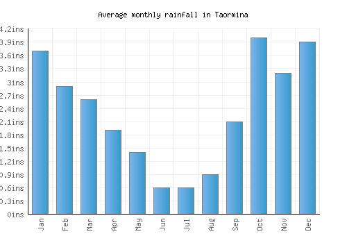 Taormina monthly rainfall chart (inches)