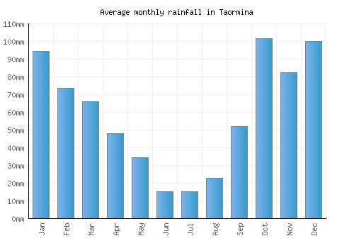Taormina monthly rainfall chart (mm)