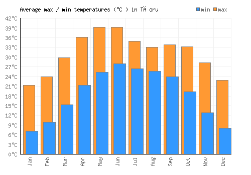 Tāoru average minimum / maximum temperatures (Celsius)