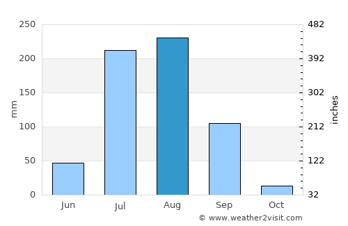 Tāoru average rain in August