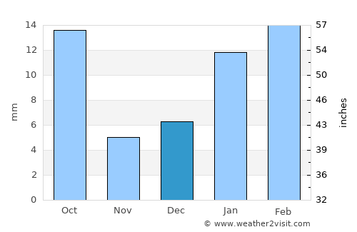 Tāoru average rain in December