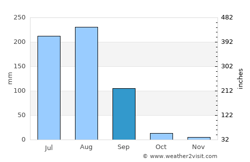 Tāoru average rain in September