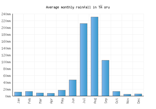 Tāoru monthly rainfall chart (mm)