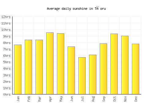 Tāoru average daily sunshine chart