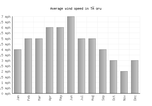 Tāoru average winspeed by month (mph)