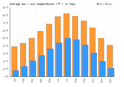 Taos average minimum / maximum temperatures (Fahrenheit)