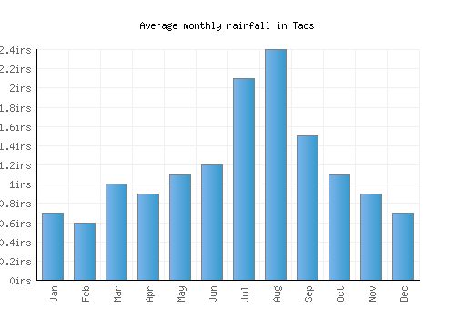 Taos monthly rainfall chart (inches)