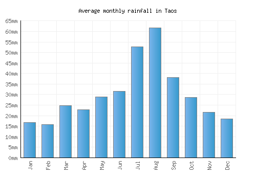 Taos monthly rainfall chart (mm)