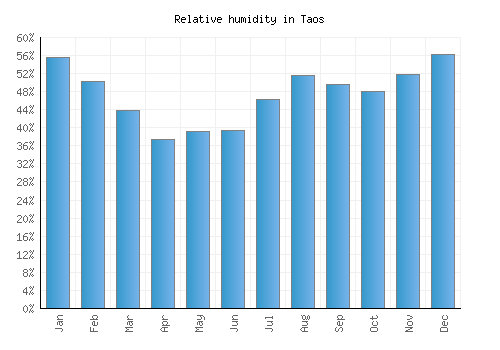 Taos relative humidity averages