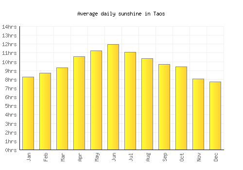 Taos average daily sunshine chart