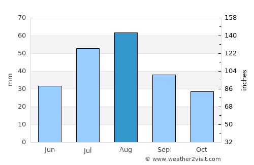 Taos average rain in August