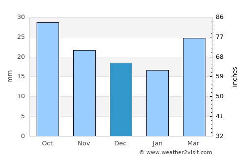 Taos average rain in December