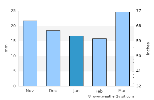 Taos average rain in January