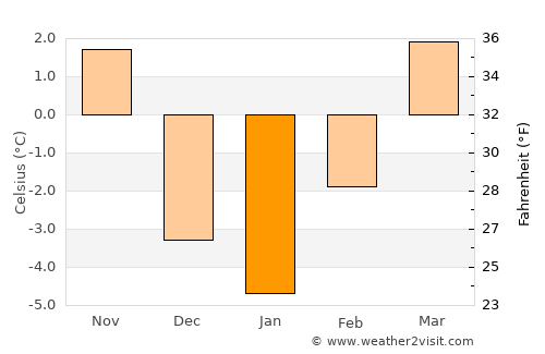 Taos average temperature in January