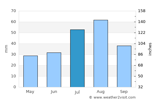 Taos average rain in July