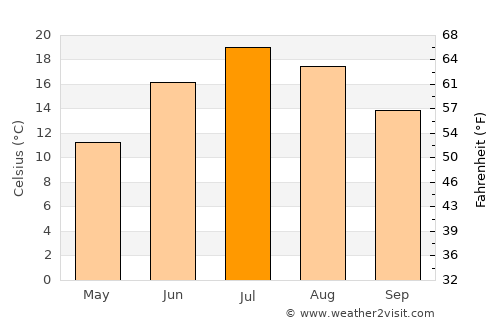 Taos average temperature in July