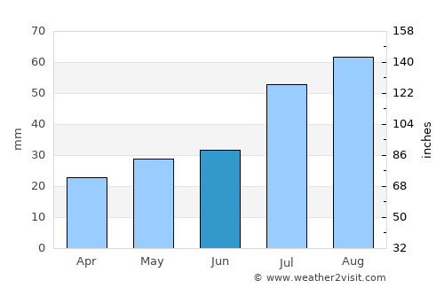 Taos average rain in June