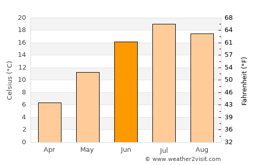 Taos average temperature in June