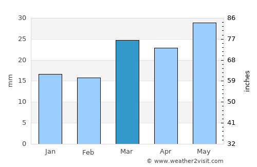 Taos average rain in March