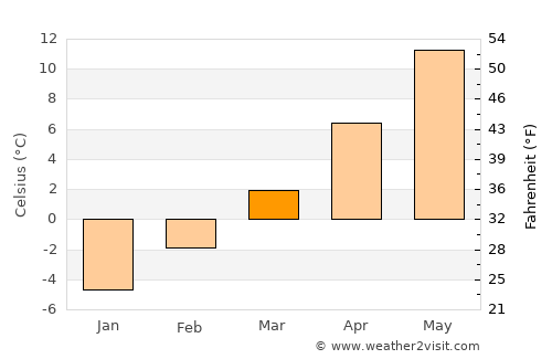 Taos average temperature in March
