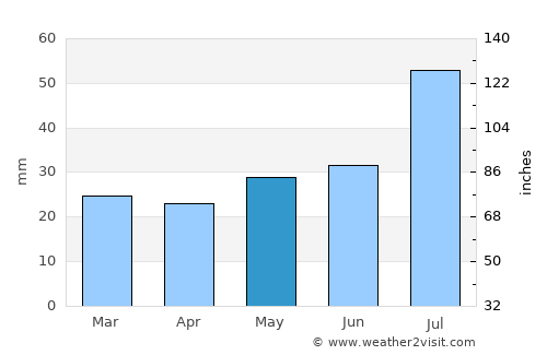 Taos average rain in May