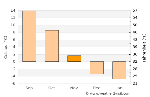 Taos average temperature in November