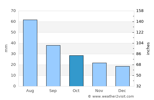 Taos average rain in October