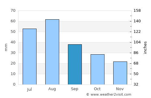 Taos average rain in September