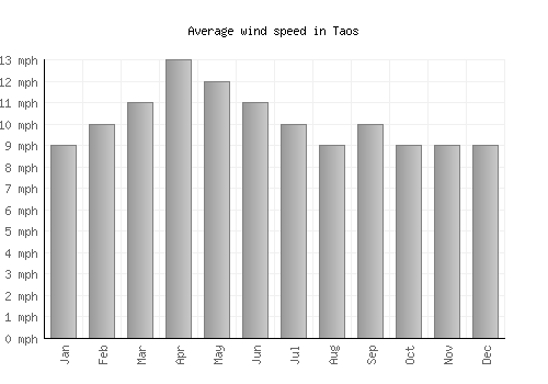 Taos average winspeed by month (mph)