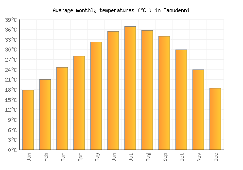 Taoudenni average temperature chart (Celsius)