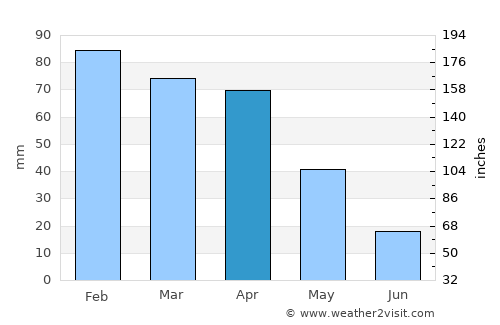Taounate average rain in April