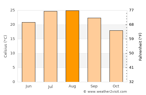 Taounate average temperature in August