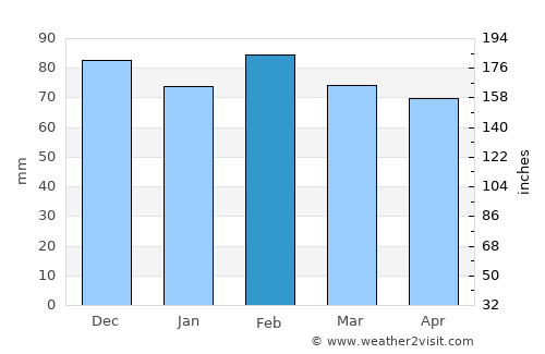 Taounate average rain in February