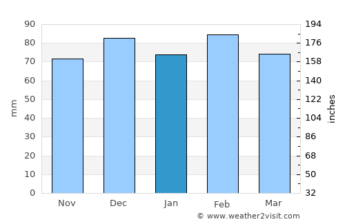 Taounate average rain in January